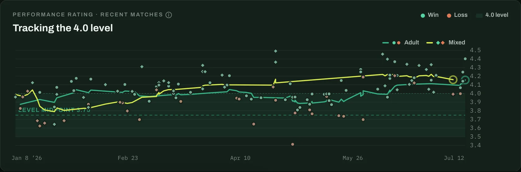 A player's rating trend across the season